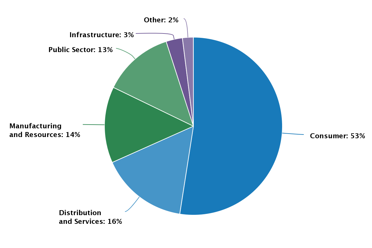 Expect to See VR/AR Adoption Outside of Consumer Sectors