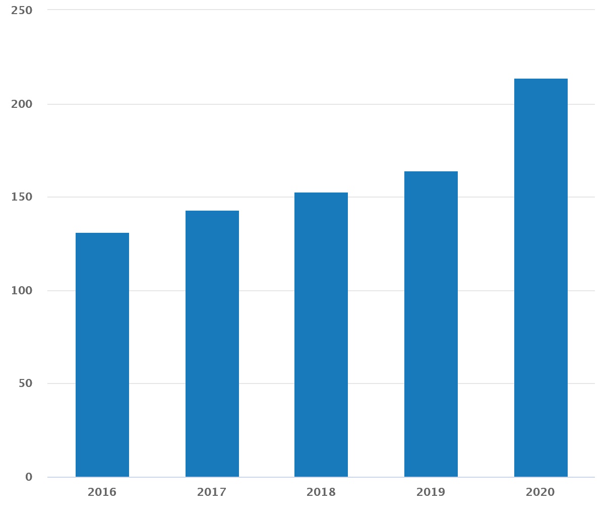 Number of U.S. Gamers